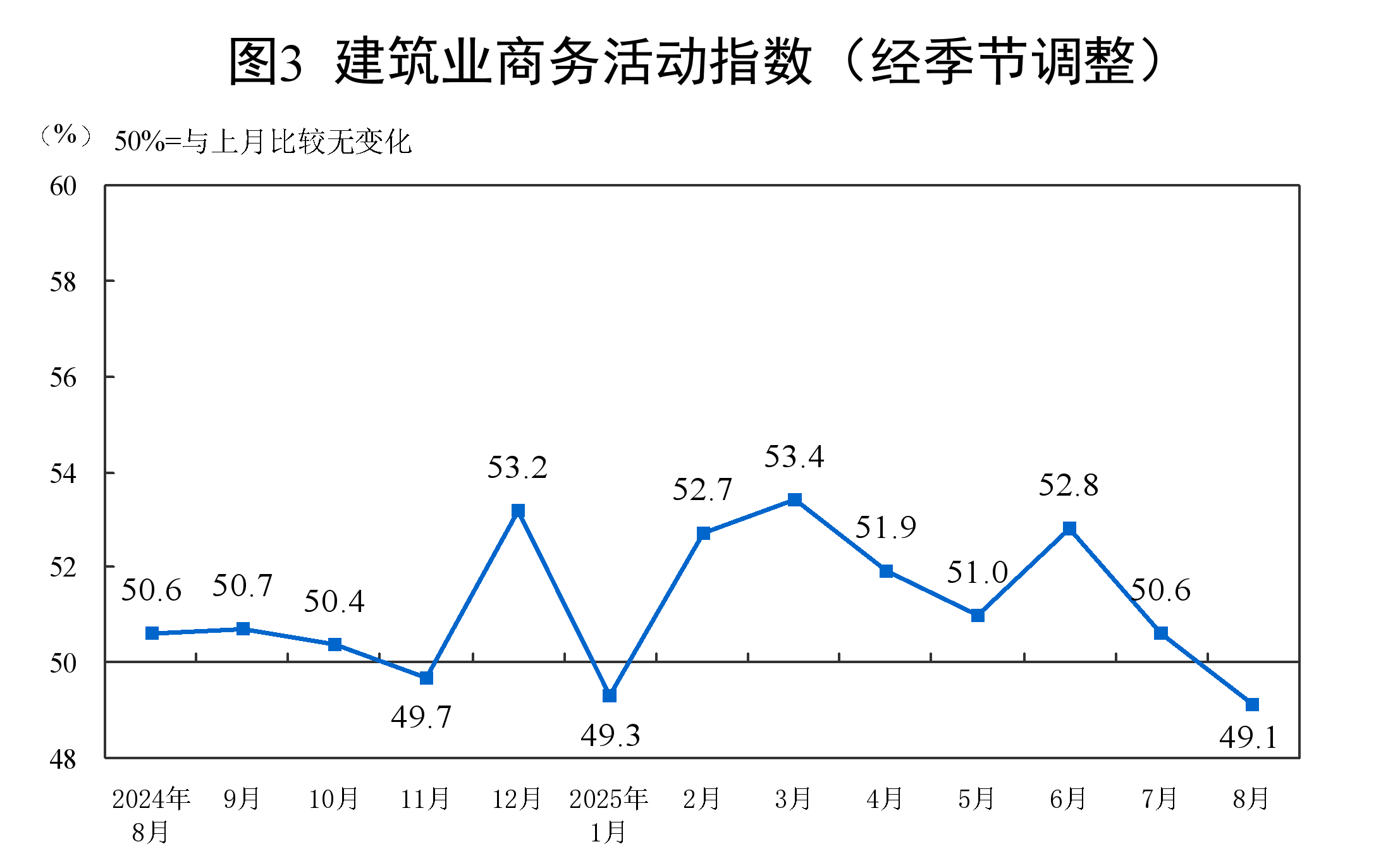 8月份，制造业采购经理指数（PMI）为49.4%