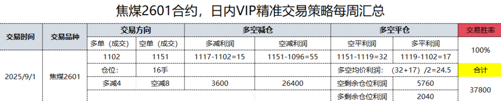 1日，焦煤日总：日内VIP精准策略，多空减平：70+24点