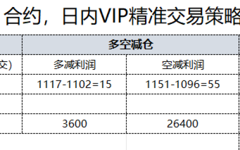 1日，焦煤日总：日内VIP精准策略，多空减平：70+24点