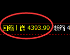 乙二醇期货：4小时高点，精准展开大幅回落