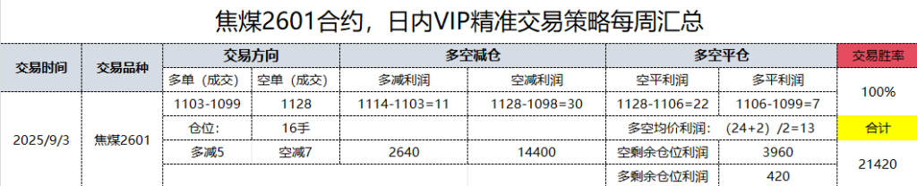 3日，焦煤日总：日内VIP精准策略，多空减平：41+14点