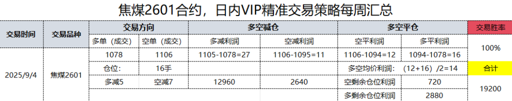 4日，焦煤日总：日内VIP精准策略，多空减平：38+14点