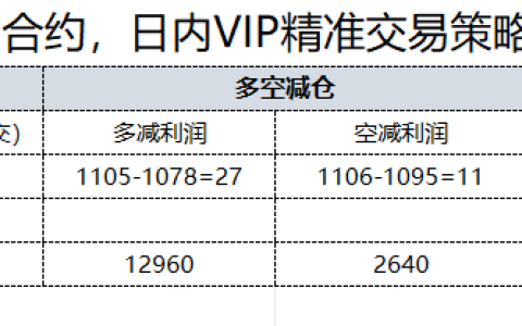 4日，焦煤日总：日内VIP精准策略，多空减平：38+14点