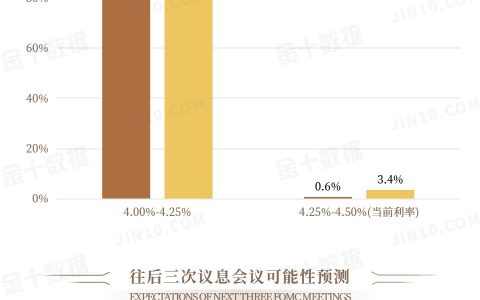 美联储9月降息概率为99.4%