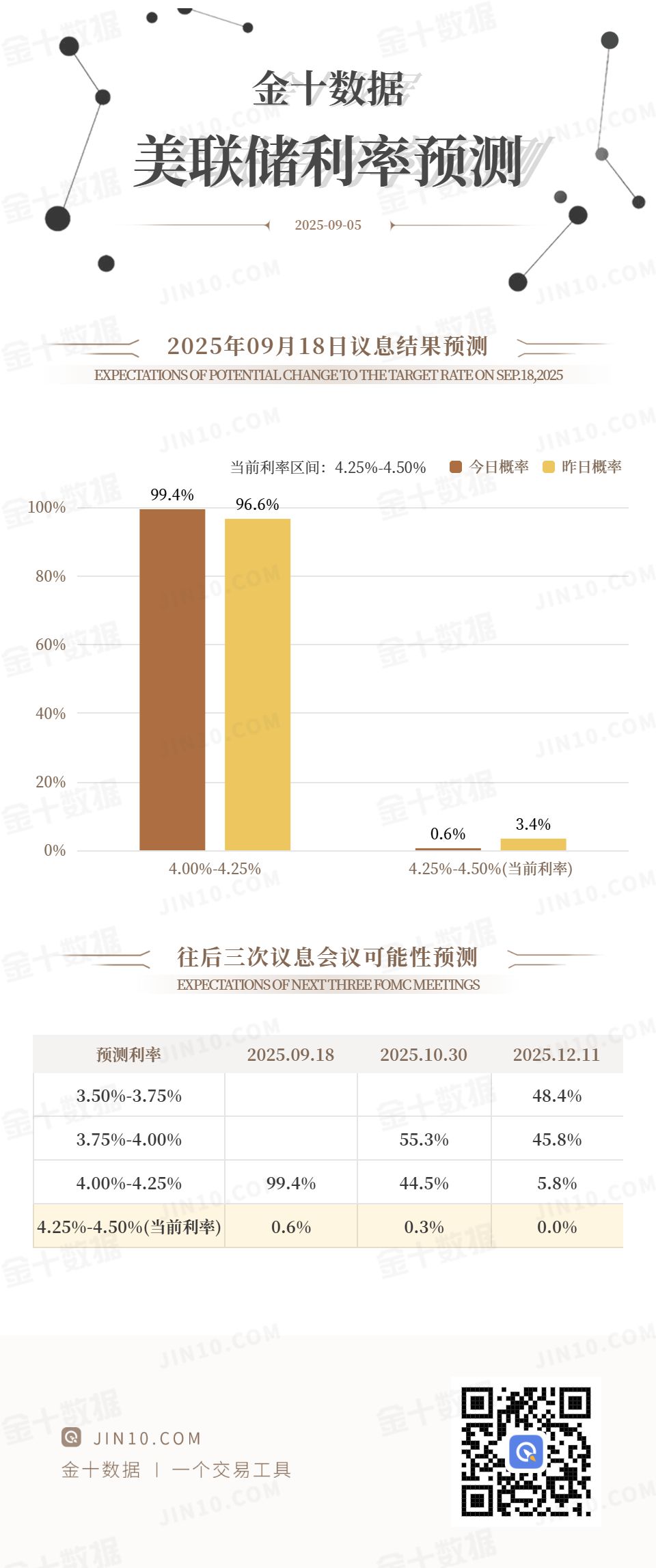 美联储9月降息概率为99.4%