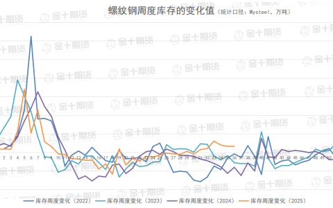 截至9月4日螺纹产量、库存调研统计