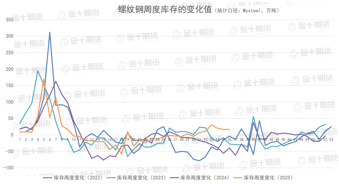 截至9月4日螺纹产量、库存调研统计