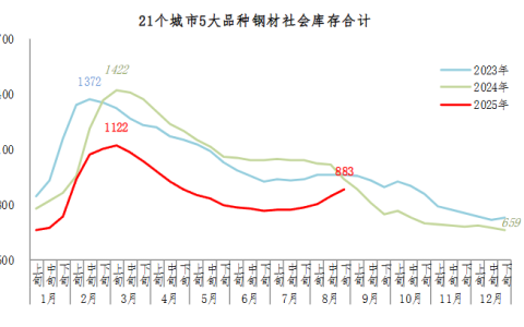 21个城市5大品种钢材社会库存连续攀升