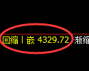 乙二醇期货：4小时高点，精准展开快速回落