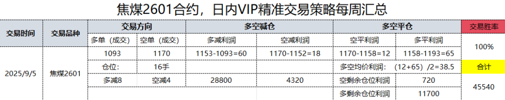 5日，焦煤日总：日内VIP精准策略，多空减平：78+38点