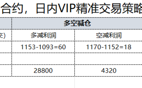 5日，焦煤日总：日内VIP精准策略，多空减平：78+38点