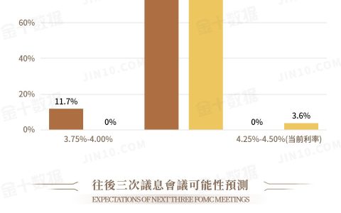 非农公布后：美联储9月降息50个基点的概率从0升至11.7%