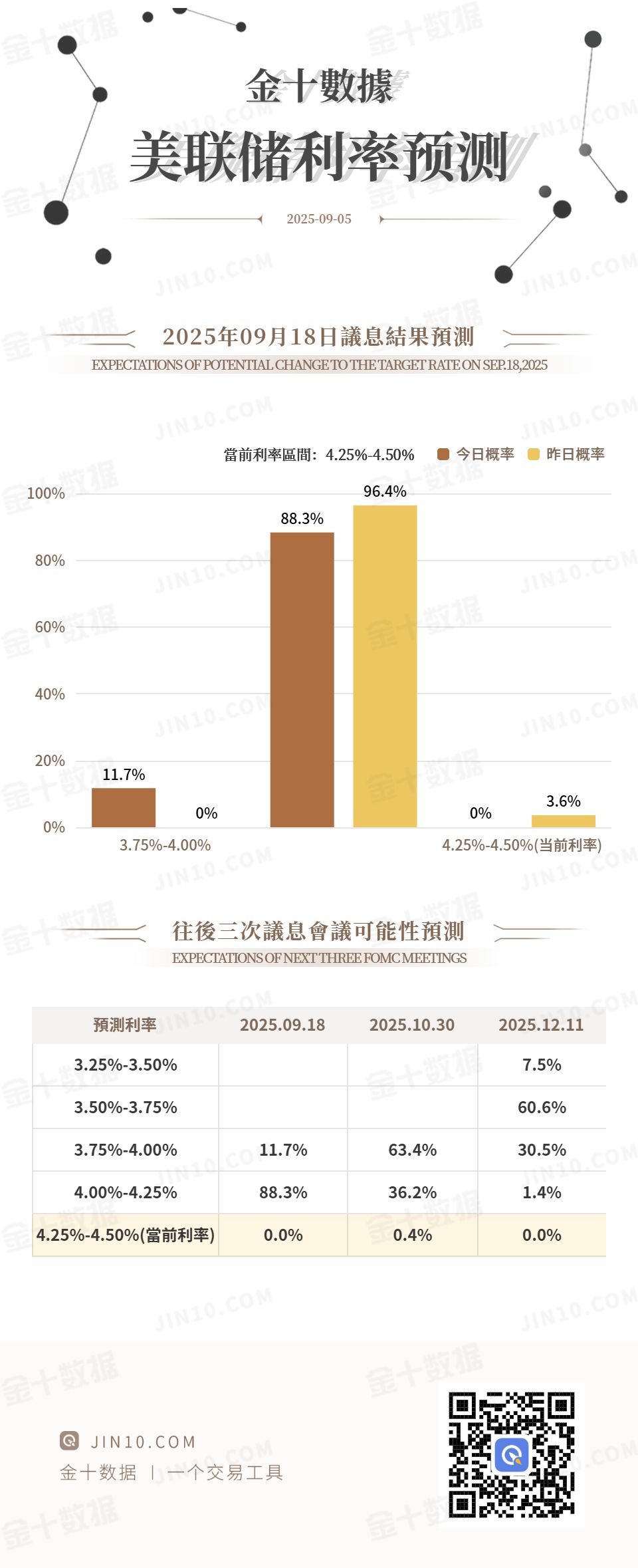 非农公布后：美联储9月降息50个基点的概率从0升至11.7%