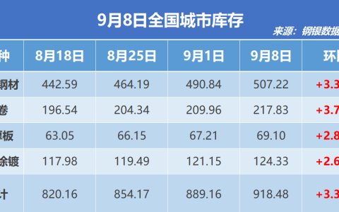 钢银电商：全国钢市库存环比增加3.3%