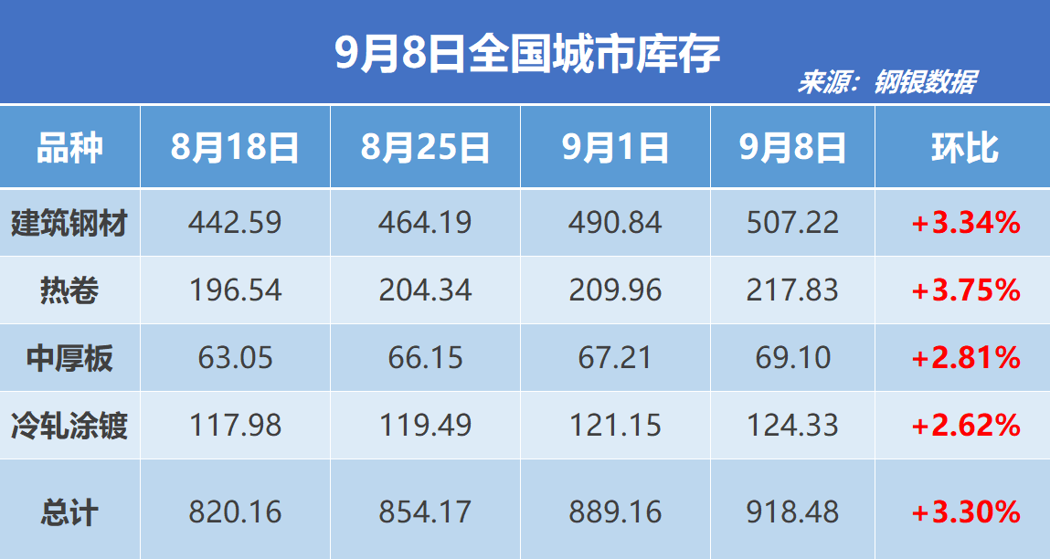 钢银电商：全国钢市库存环比增加3.3%