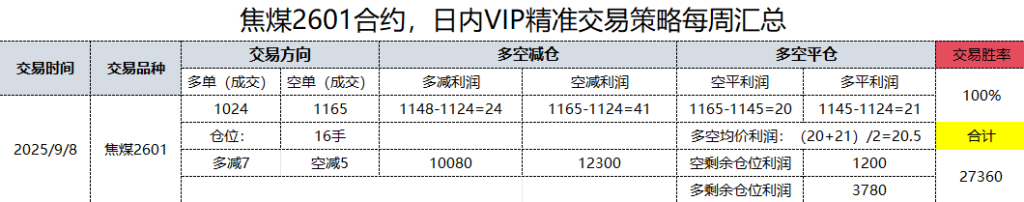 8日，焦煤日总：日内VIP精准策略，多空减平：65+20点