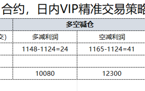8日，焦煤日总：日内VIP精准策略，多空减平：65+20点