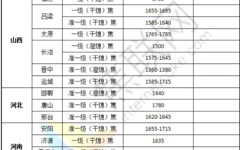 9月8日焦炭第一轮提降全面落地 焦煤市场看降氛围升温