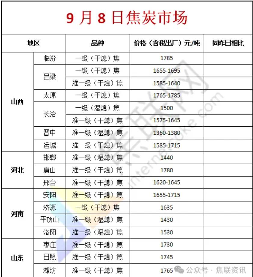 9月8日焦炭第一轮提降全面落地 焦煤市场看降氛围升温