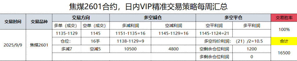 9日，焦煤日总：日内VIP精准策略，多空减平：41+11点