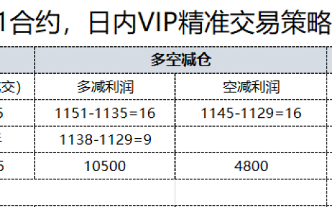9日，焦煤日总：日内VIP精准策略，多空减平：41+11点