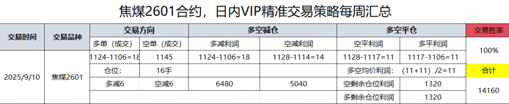 10日，焦煤日总：日内VIP精准策略，多空减平：32+11点