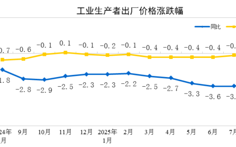 8月份工业生产者出厂价格同比降幅收窄 环比由降转平