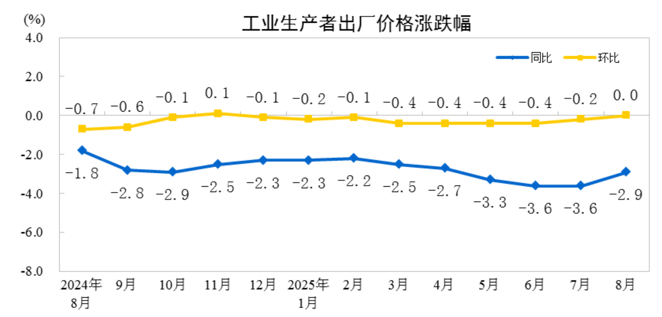 8月份工业生产者出厂价格同比降幅收窄 环比由降转平