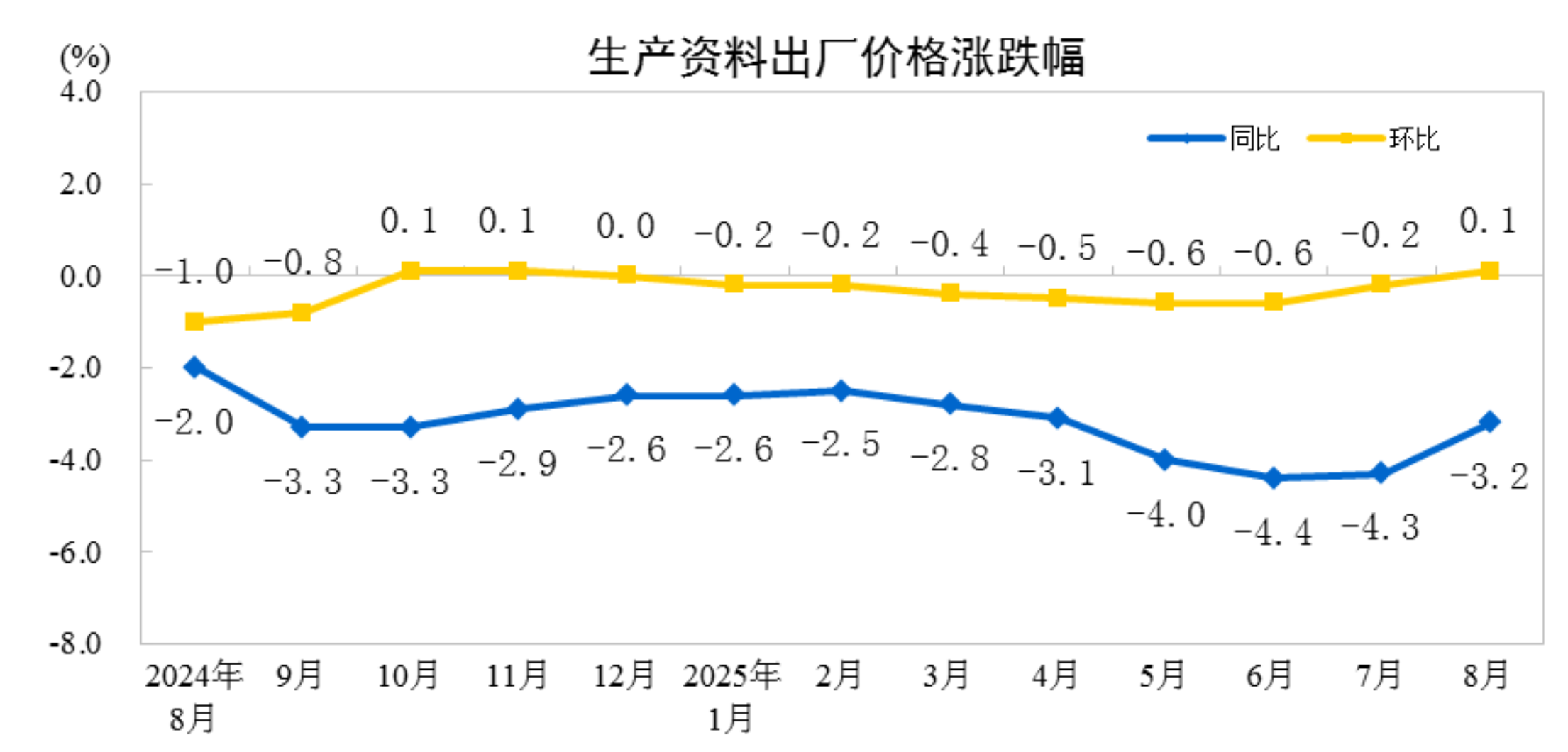 8月份工业生产者出厂价格同比降幅收窄 环比由降转平
