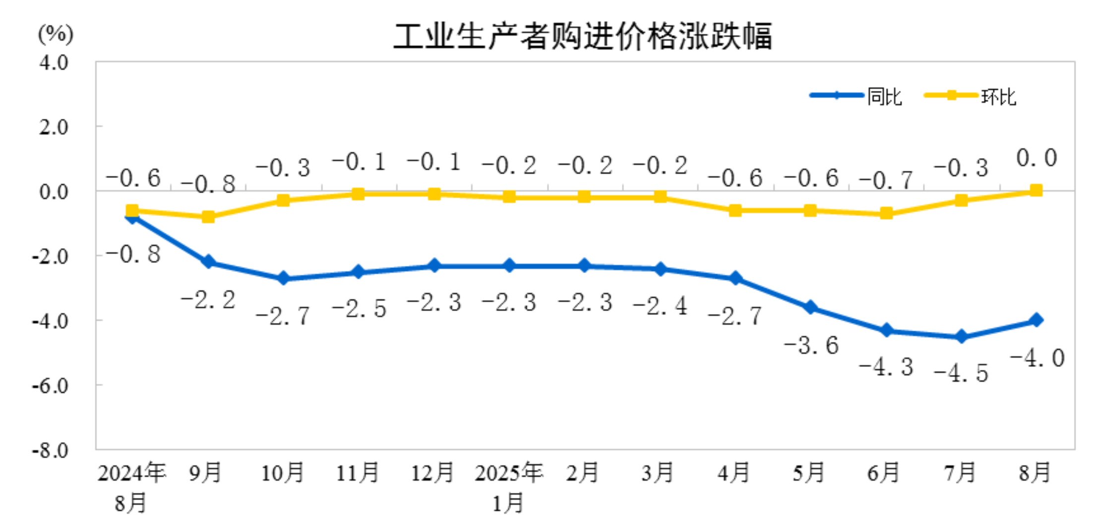 8月份工业生产者出厂价格同比降幅收窄 环比由降转平