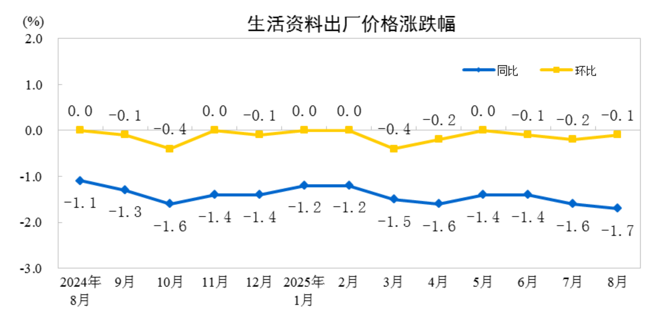 8月份工业生产者出厂价格同比降幅收窄 环比由降转平