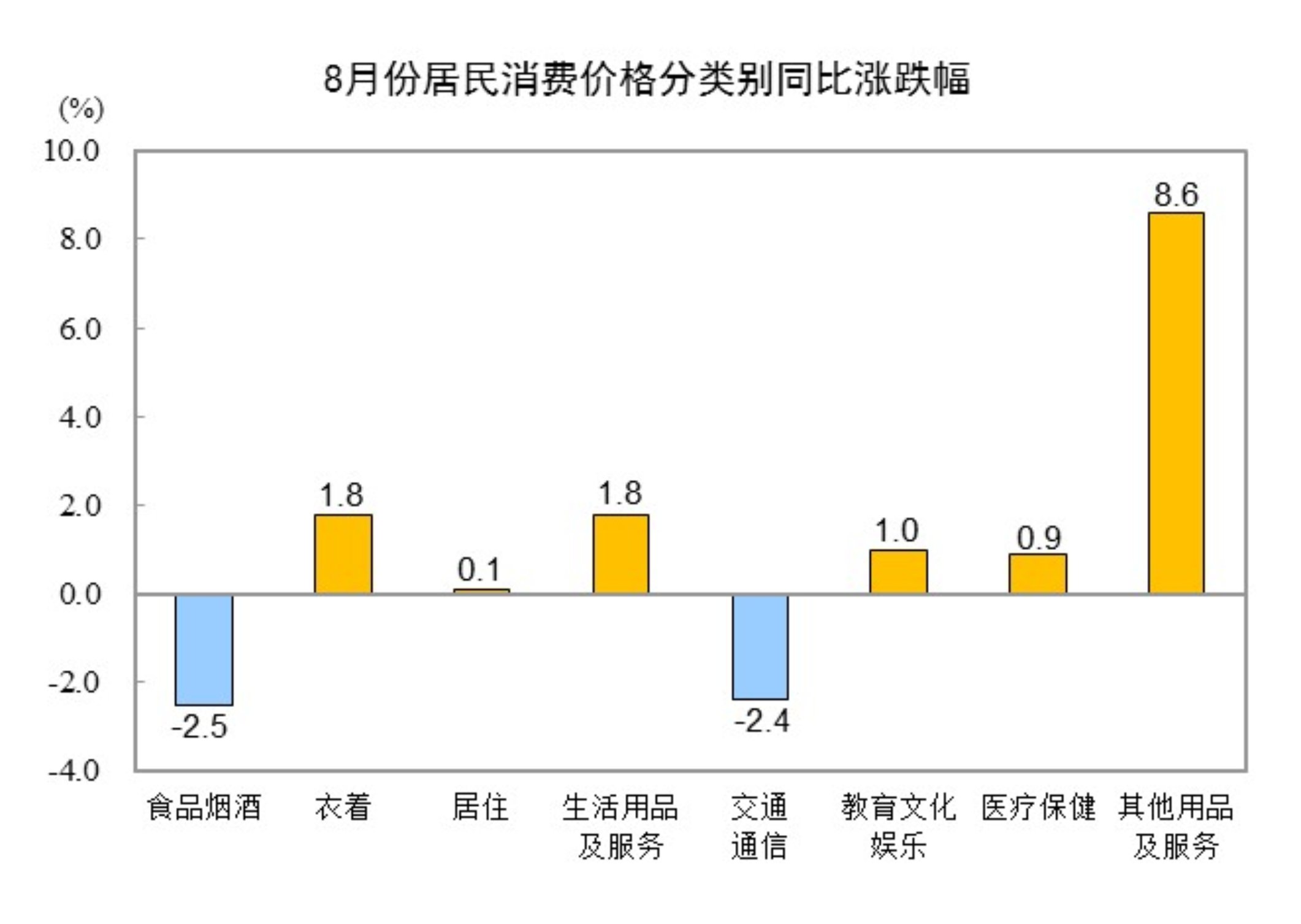8月份居民消费价格同比下降0.4% 环比持平