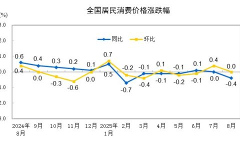8月份居民消费价格同比下降0.4% 环比持平