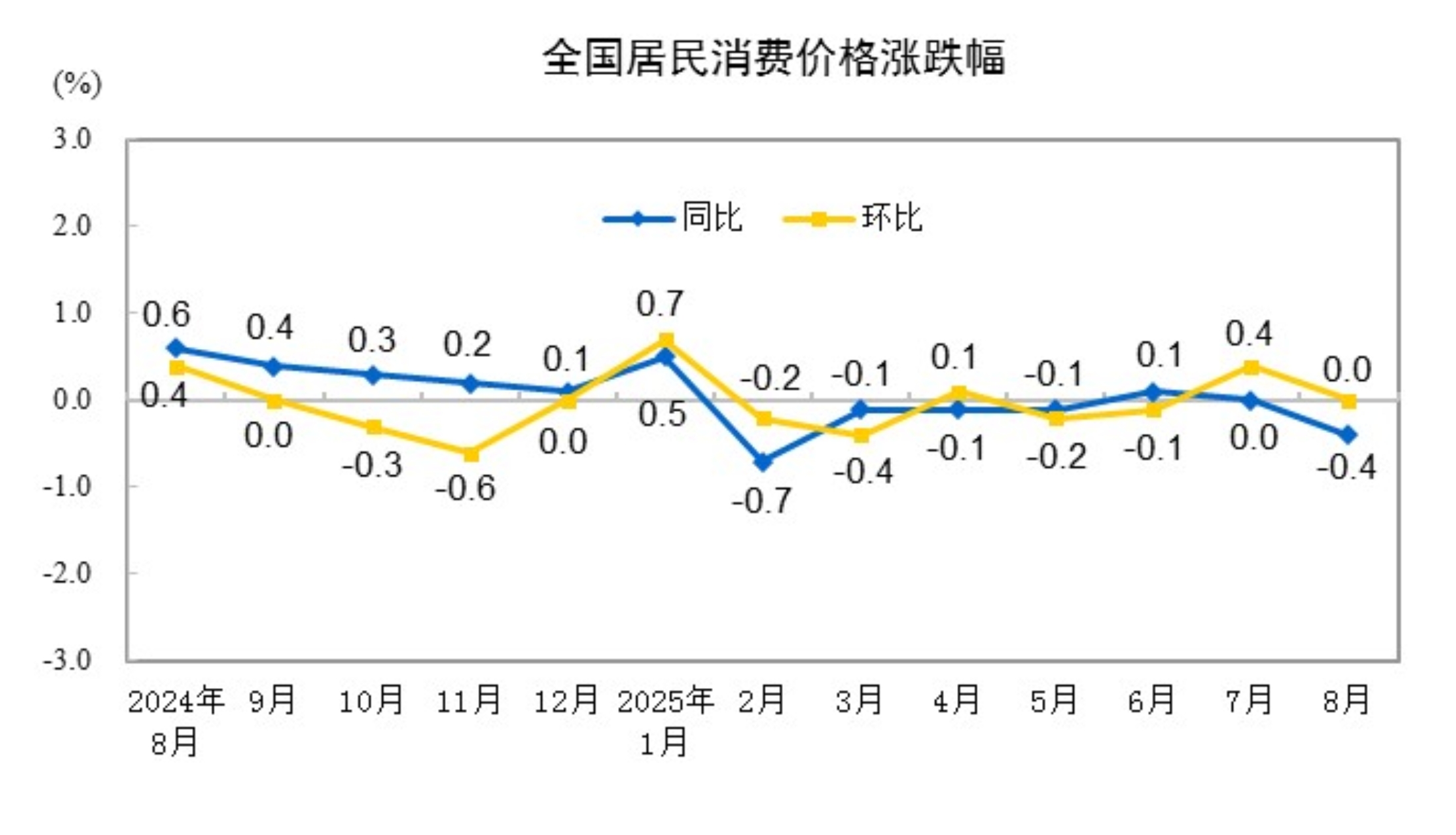 8月份居民消费价格同比下降0.4% 环比持平