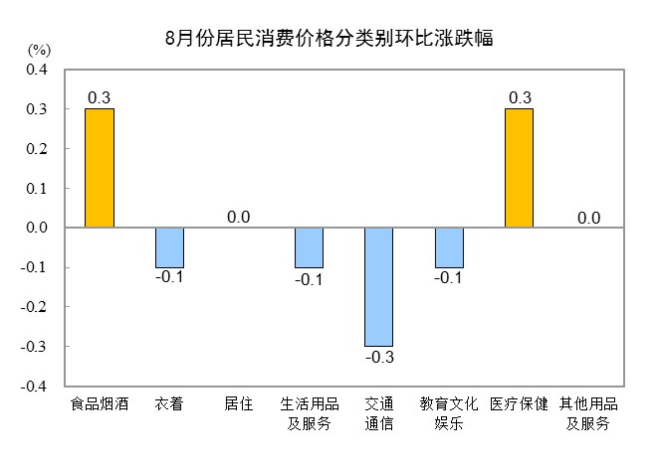 8月份居民消费价格同比下降0.4% 环比持平