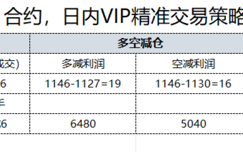 11日，焦煤日总：日内VIP精准策略，多空减平：35+9点