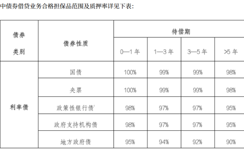 中央结算、同业拆借中心将联合推出集中债券借贷业务