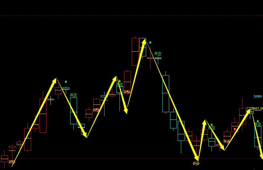 沥青期货：4小时周期，多空精准转折结构，胜率：98%