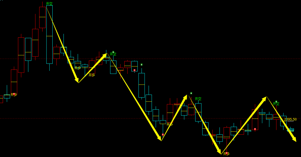 甲醇期货：日线周期，多空精准转折系统，胜率：99%