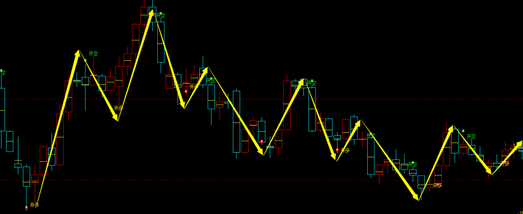 焦煤期货：4小时周期，多空精准转折系统，胜率：99%