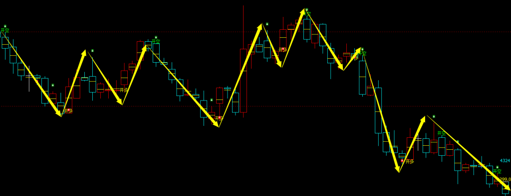 乙二醇期货：4小时周期，多空精准转折系统，胜率：98%