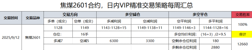 12日，焦煤日总：日内VIP精准策略，多空减平：26+9点