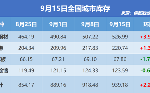 钢银电商：全国钢市库存环比增加2.25%