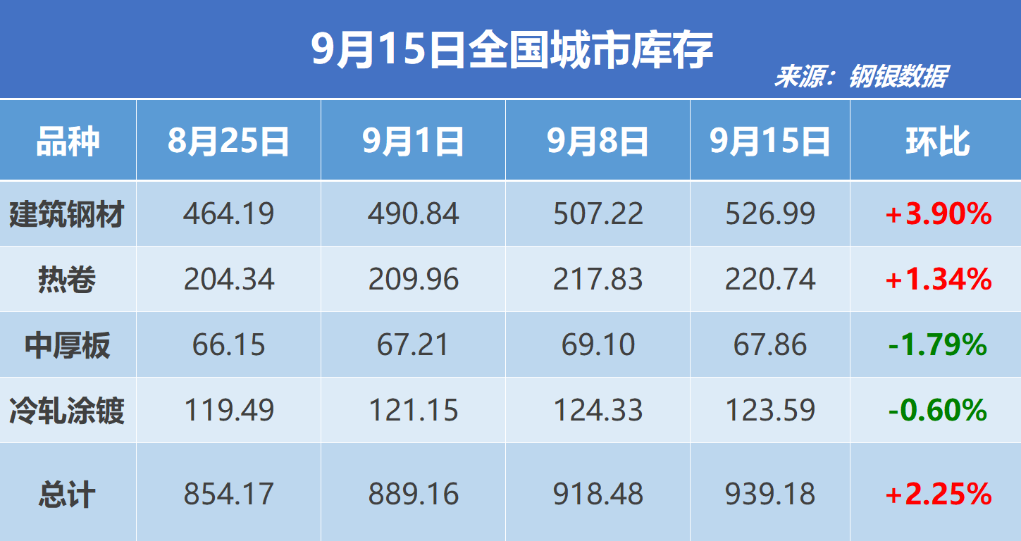 钢银电商：全国钢市库存环比增加2.25%