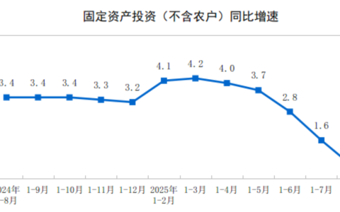 国家统计局：1-8月份全国固定资产投资同比增长0.5%