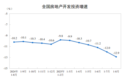国家统计局：1-8月全国房地产开发投资同比下降12.9%