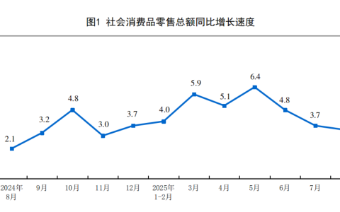 国家统计局：8月份社会消费品零售总额同比增长3.4%