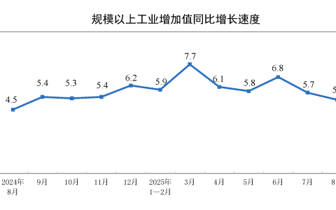 国家统计局：8月份规模以上工业增加值同比实际增长5.2%