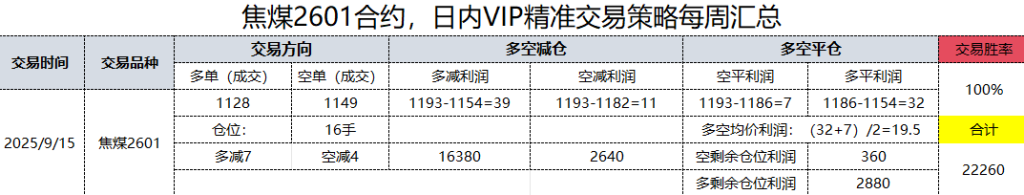 15日，焦煤日总：日内VIP精准策略，多空减平：50+19点