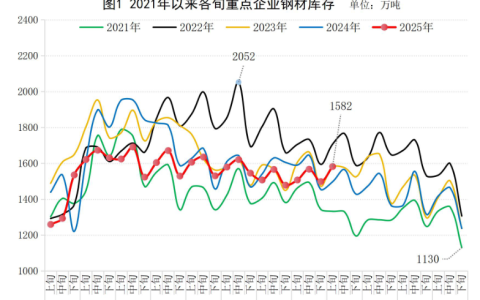 中钢协：9月上旬重点统计钢铁企业钢材库存量1582万吨，环比增长5.6%
